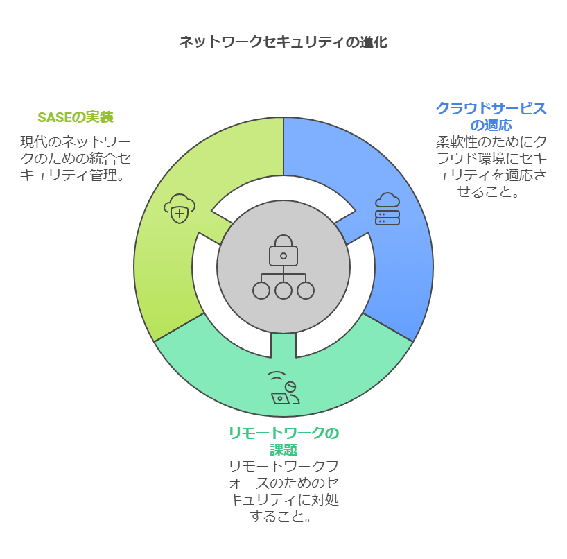 ネットワークセキュリティの進化