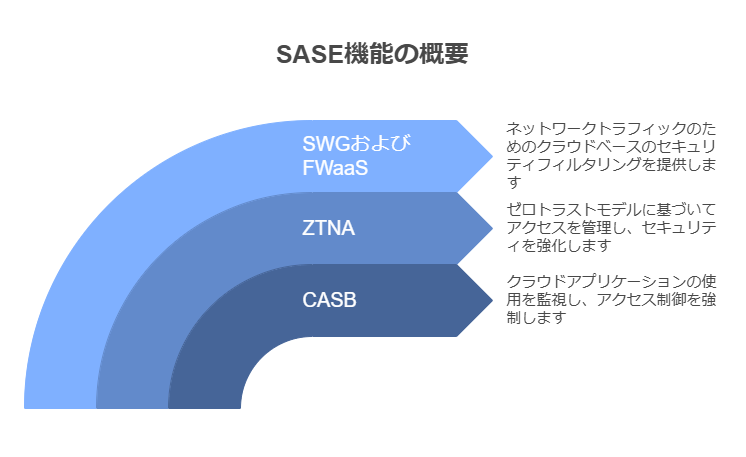 SASE機能の概要