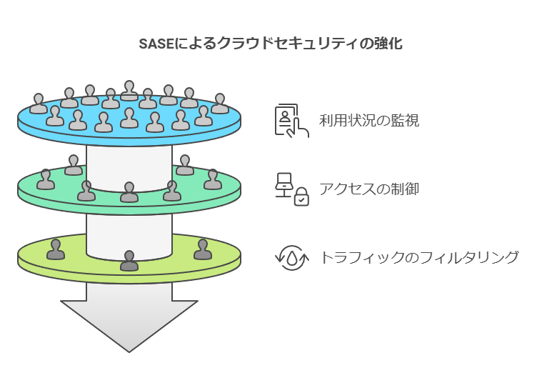 SASEによるクラウドセキュリティの強化