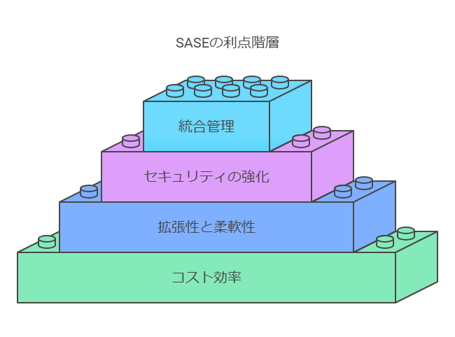 SASEの利点階層