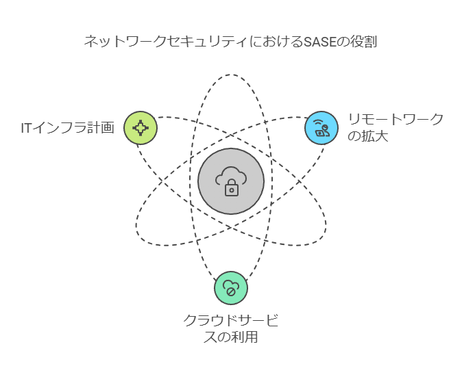 ネットワークセキュリティにおけるSASEの役割