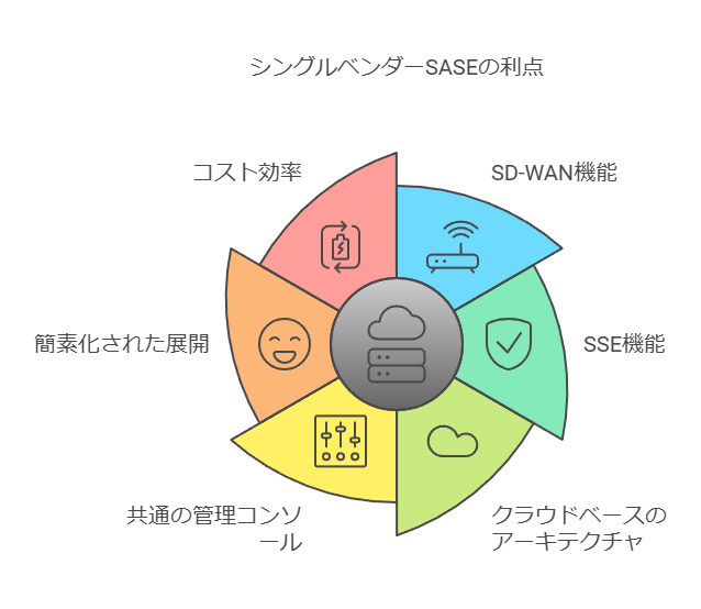 シングルベンダーSASEの利点