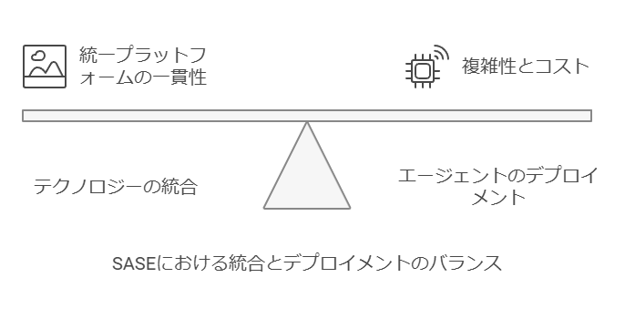 SASEにおける統合とデプロイメントのバランス