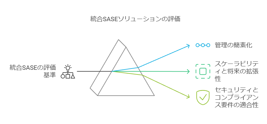 統合SASEソリューションの評価