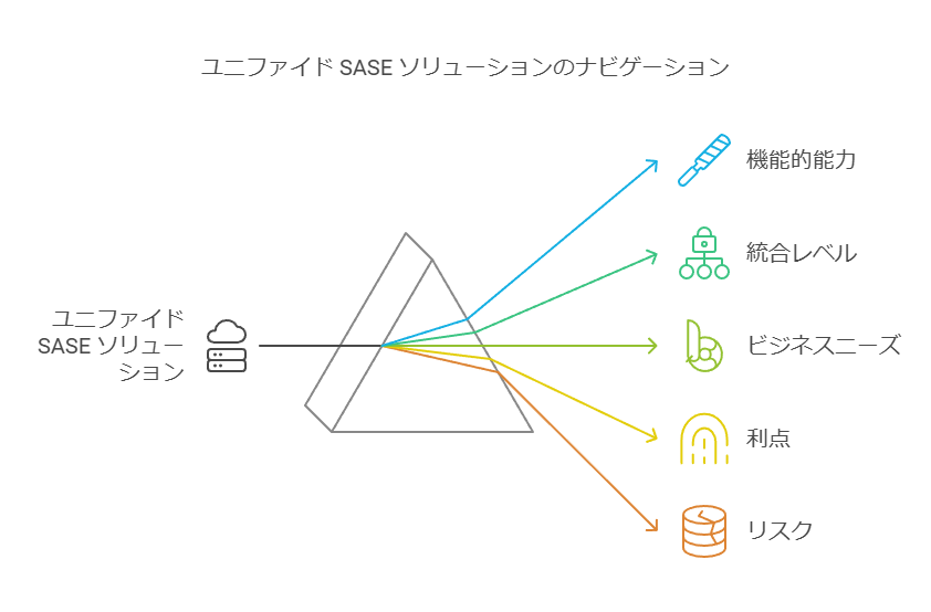 ユニファイドSASEソリューションのナビゲーション