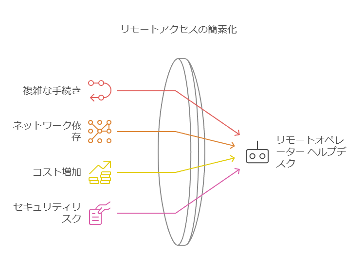 リモートアクセスの簡素化