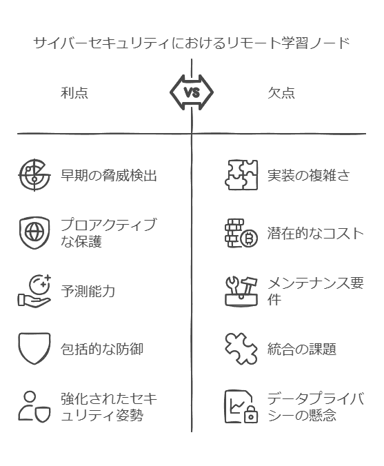 サイバーセキュリティにおけるリモート学習ノード　利点　欠点