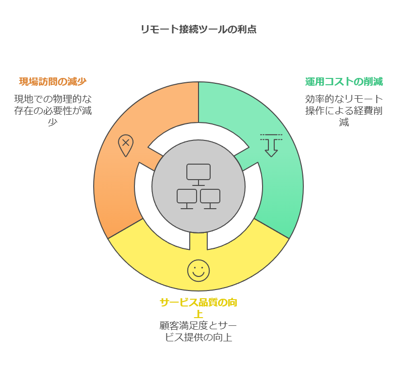 リモート接続ツールの利点