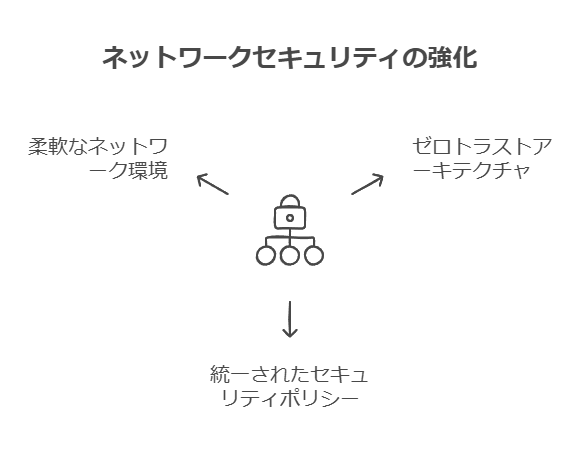 ネットワークセキュリティの強化