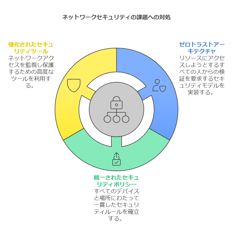 ネットワークセキュリティの課題への対処