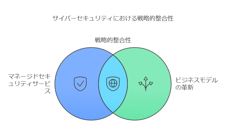 サイバーセキュリティにおける戦略的整合性