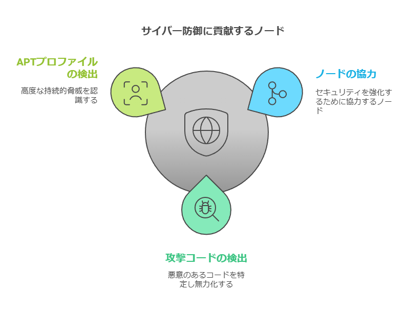 サイバー防御に貢献するノード