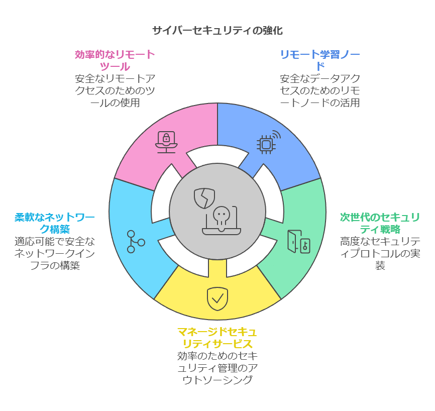 サイバーセキュリティの強化