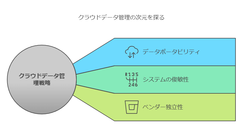 クラウドデータ管理の次元を探る