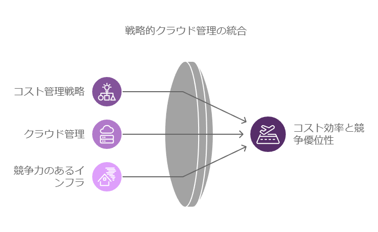 戦略的クラウド管理の統合