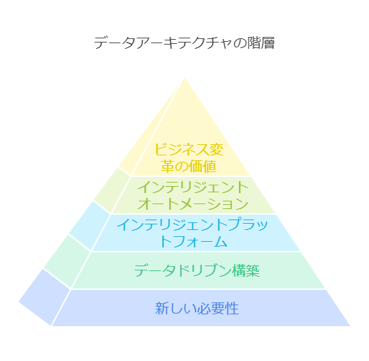 データアーキテクチャの階層