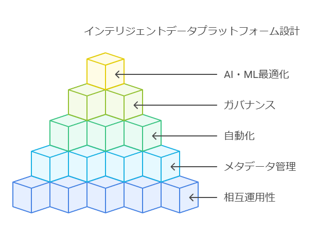 インテリジェントデータプラットフォーム設計