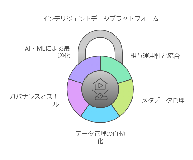 インテリジェントデータプラットフォーム