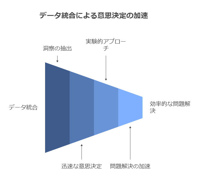 データ統合による意思決定の加速