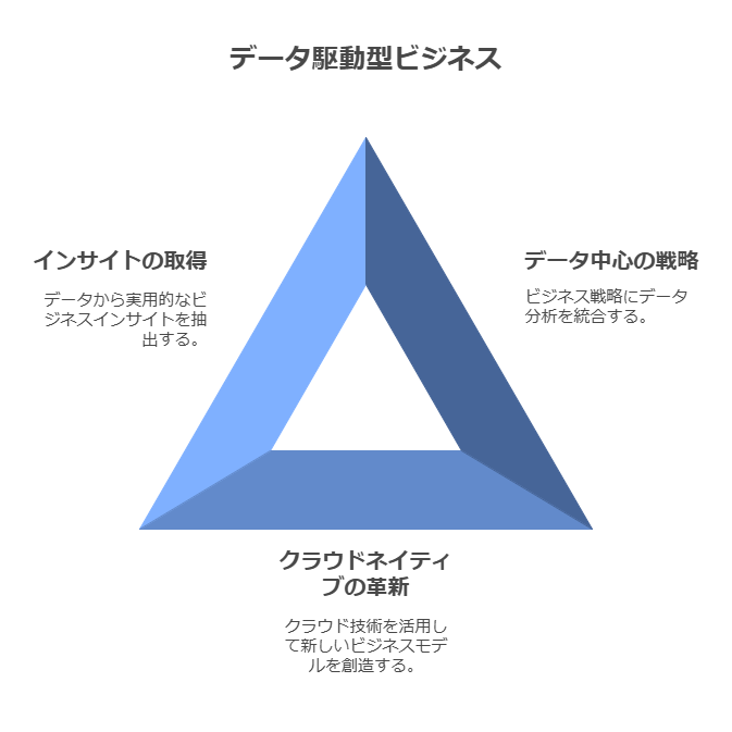 データ駆動型ビジネス