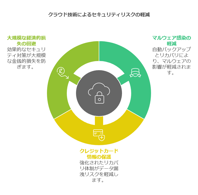 クラウド技術によるセキュリティの軽減