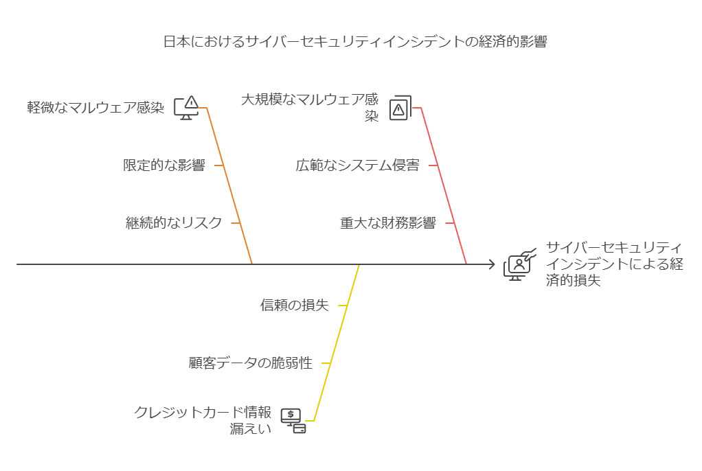 日本におけるサイバーセキュリティインシデントの経済的影響