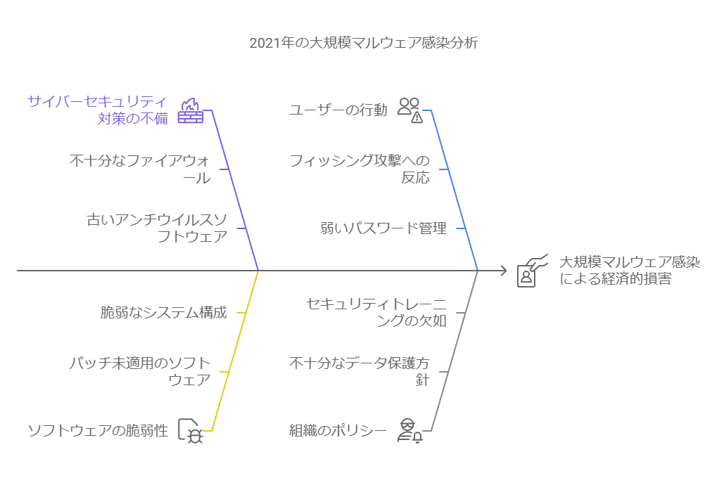 2021年の耐規模マルウェア感染分析