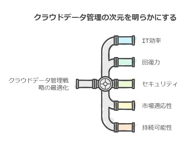 クラウドデータ管理の次元を明らかにする