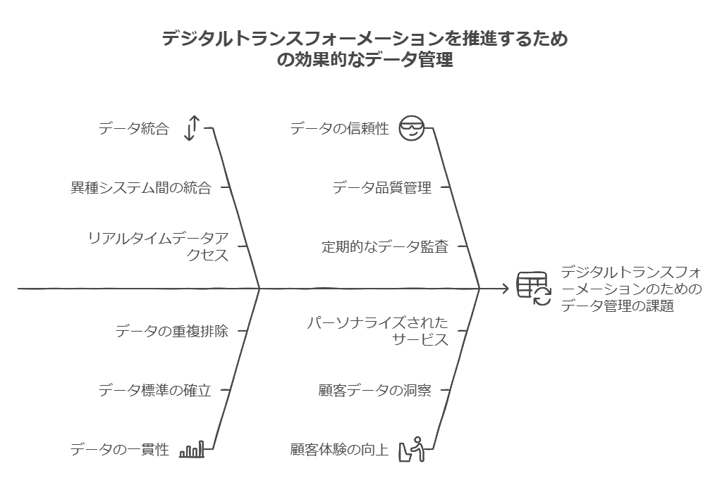 デジタルトランスフォーメーションを推進するための効果的なデータ管理