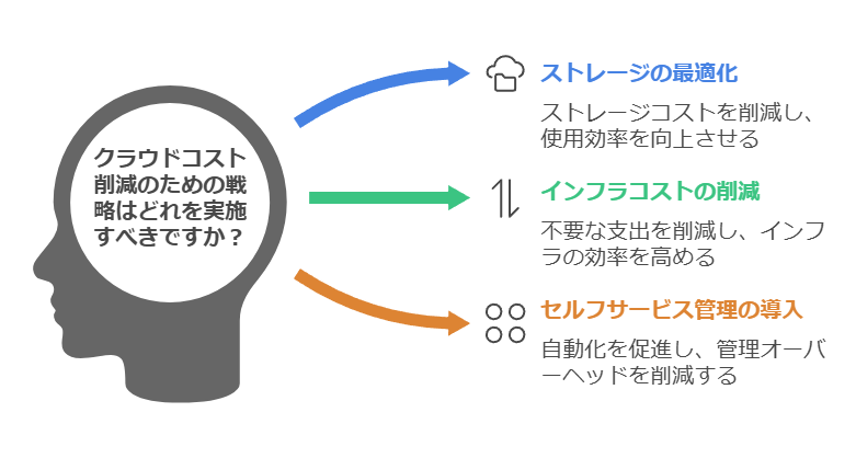 クラウドコスト削減のための戦略はどれを実施すべきですか？