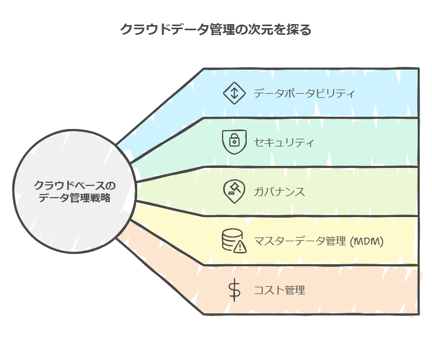 クラウドデータ管理の次元を探る