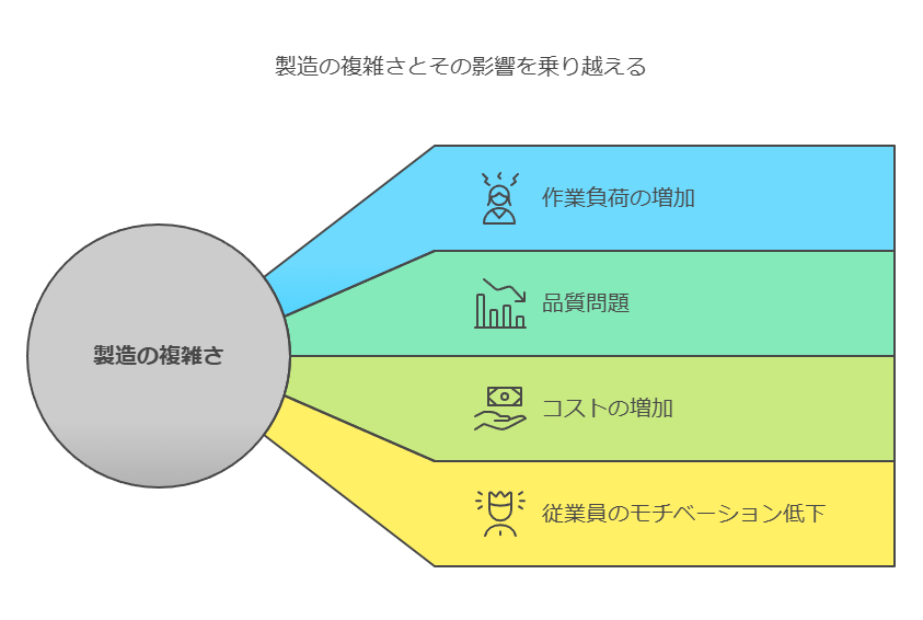 製造の複雑さとその影響を乗り越える