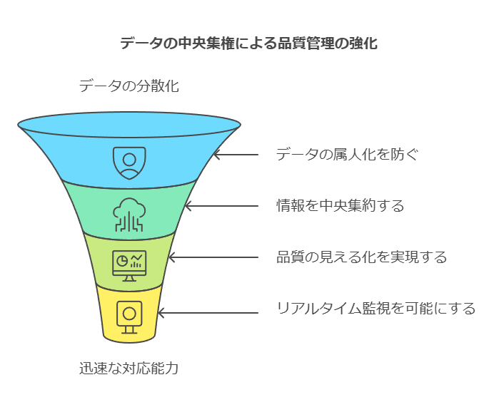 データの中央集権による品質管理の強化