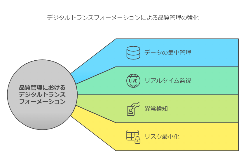 デジタルトランスフォーメーションによる品質管理の強化