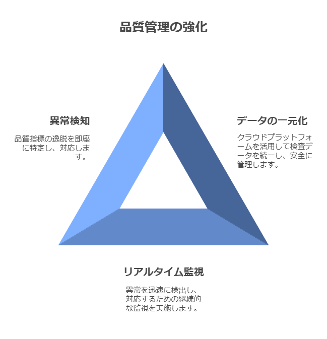 品質管理の強化