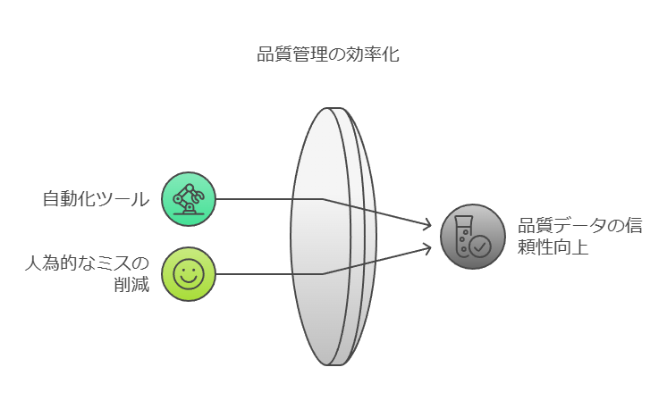 品質管理の効率化