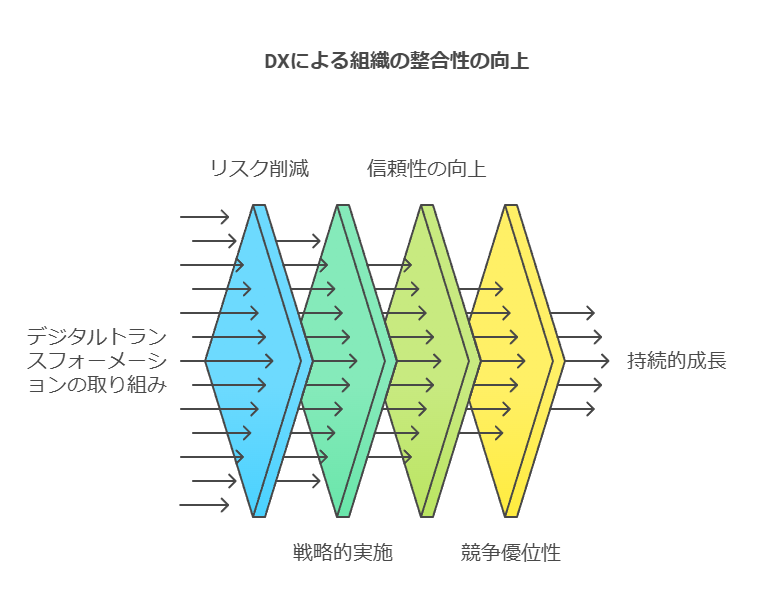 DXによる組織の整合性の向上