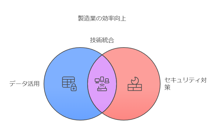 製造業の効率向上