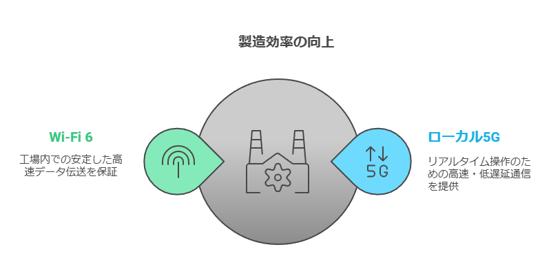 製造効率の向上