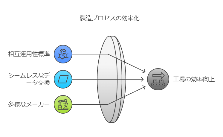 製造プロセスの効率化