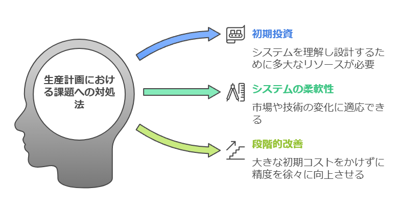 生産計画における課題への対処法