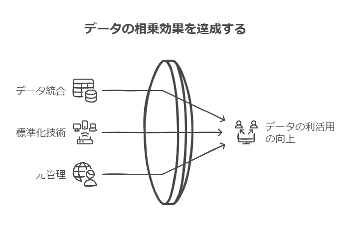 データの相乗効果を達成する