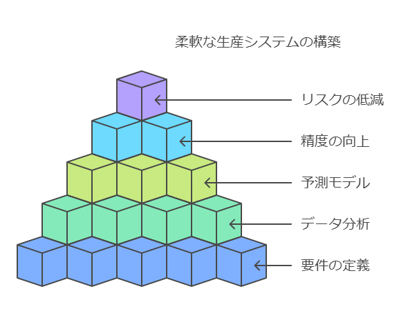 柔軟な精算システムの構築