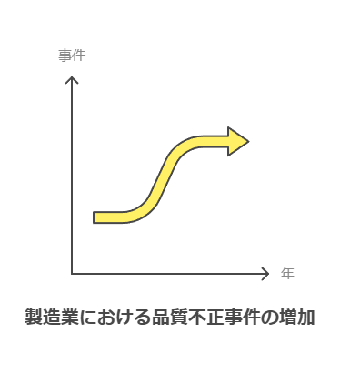 製造業における品質不正事件の増加