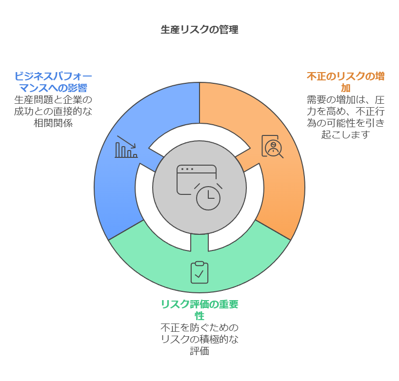 生産リスクの管理