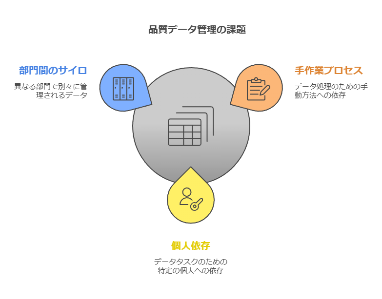 品質データ管理の課題