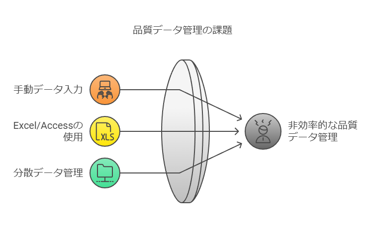 品質データ管理の課題