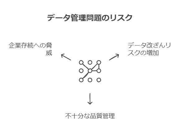 データ整理問題のリスク