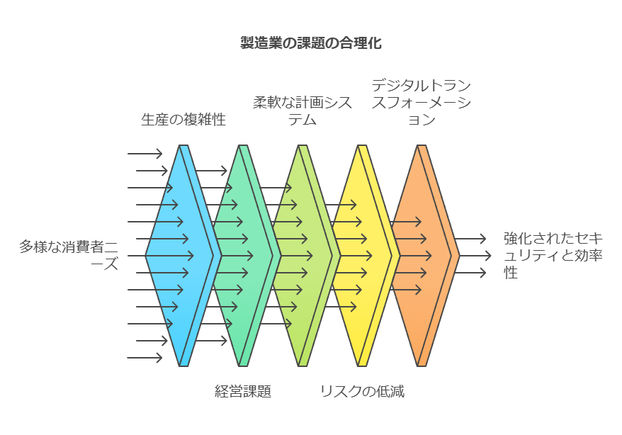 製造業の課題の合理化