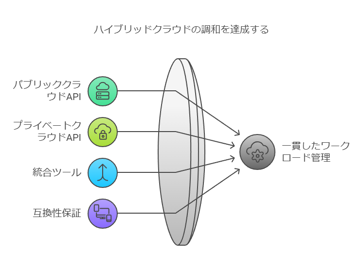 ハイブリッドクラウドの調和を達成する